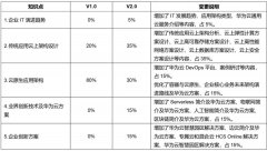 華為認(rèn)證HCIP-Cloud Service Solutions Architect V2.0預(yù)計將